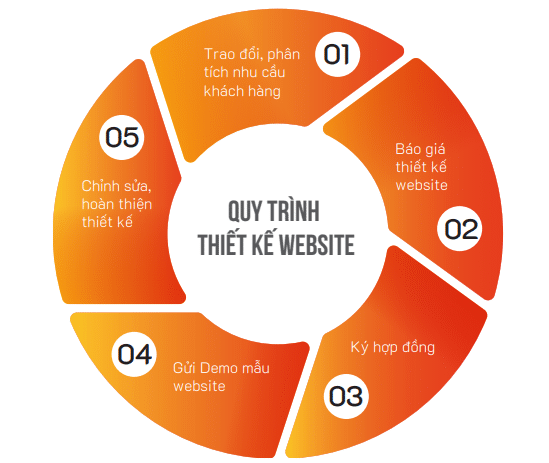 5 bước thiết kế website theo yêu cầu